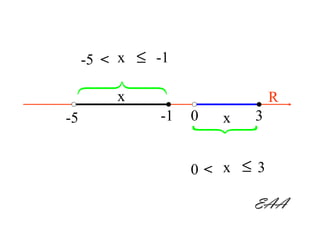 -5 < x ≤ -1
 678
  x                           R
-5            -1   0
                   x 3
                   {

                   0< x ≤ 3

                         EAA
 
