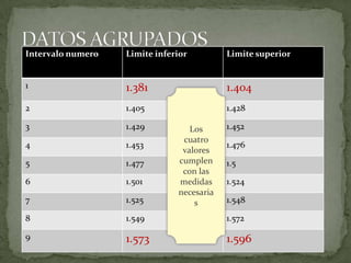 Intervalo numero   Limite inferior         Limite superior


1                  1.381                   1.404
2                  1.405                   1.428

3                  1.429          Los      1.452
                                cuatro
4                  1.453                   1.476
                                valores
5                  1.477       cumplen     1.5
                                con las
6                  1.501       medidas     1.524
                               necesaria
7                  1.525           s       1.548

8                  1.549                   1.572

9                  1.573                   1.596
 