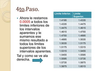 4to.Paso.
                          Limite Inferior.   Limite
                                             Superior.
 Ahora le restamos
                              1.4195             1.4335
  0.0005 a todos los
                              1.4335             1.4475
  limites inferiores de
                              1.4475             1.4615
  los intervalos
                              1.4615             1.4755
  aparentes y le
                              1.4755             1.4895
  sumamos ese
  mismo resultado a           1.4895             1.5035

  todos los limites           1.5035             1.5175
  superiores de los           1.5175             1.5315
  intervalos aparentes.       1.5315             1.5455
                              1.5455             1.5595
Tal y como se ve ala
derecha.                      1.5595             1.5735
                              1.5735             1.5875
                              1.5875             1.6015
 
