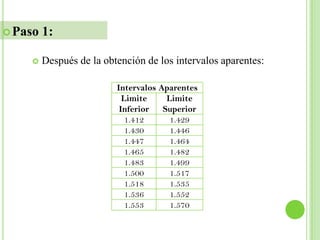  Paso   1:

        Después de la obtención de los intervalos aparentes:

                          Intervalos Aparentes
                            Limite     Limite
                           Inferior   Superior
                             1.412      1.429
                             1.430      1.446
                             1.447      1.464
                             1.465      1.482
                             1.483      1.499
                             1.500      1.517
                             1.518      1.535
                             1.536      1.552
                             1.553      1.570
 