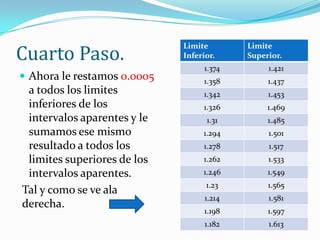 Cuarto Paso.
                             Limite        Limite
                             Inferior.     Superior.
                                   1.374        1.421
 Ahora le restamos 0.0005        1.358         1.437
 a todos los limites              1.342         1.453
 inferiores de los                1.326         1.469
 intervalos aparentes y le         1.31         1.485
 sumamos ese mismo                1.294         1.501
 resultado a todos los            1.278         1.517
 limites superiores de los        1.262         1.533
 intervalos aparentes.            1.246         1.549
                                   1.23         1.565
Tal y como se ve ala
                                   1.214        1.581
derecha.
                                   1.198        1.597
                                   1.182        1.613
 