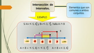 Intersección de
Intervalos.
Si A=<-5, 6] y B=<-3, 7], halla A ∩ B
B
A
A ∩ B = <-5, 6] ∩ <-3, 7] A ∩ B =<-3, 6]
-∞ +∞7-3-5 6
Elementos que son
comunes a ambos
conjuntos.
EJEMPLO
 