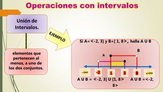 Unión de
Intervalos.
Si A=<-2, 3] y B=[ 1, 8>, halla A U B
B
A
A U B = <-2, 3] U [1, 8> A U B =<-2,
8>
-∞ +∞81-2 3
elementos que
pertenecen al
menos, a uno de
los dos conjuntos.
 