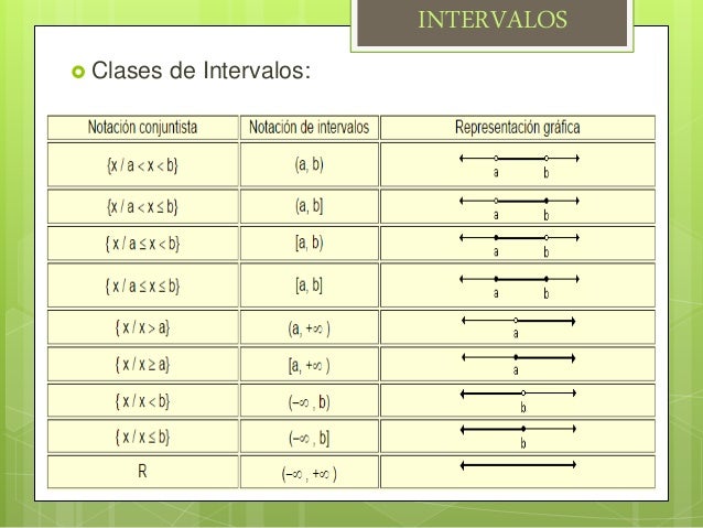 intervalo y su representacion mediante desigualdades intervalo y su representacion mediante desigualdades