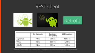 REST Client
Fonte: http://stackoverflow.com/questions/16902716/comparison-of-android-networking-libraries-okhttp-retrofit-volley
 