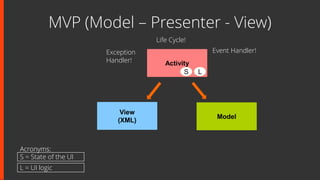 MVP (Model – Presenter - View)
View
(XML)
Activity
S L
Exception
Handler!
Model
Life Cycle!
Event Handler!
Acronyms:
S = State of the UI
L = UI logic
Acronyms:
 