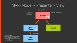 View
(Class)
MVP (Model – Presenter - View)
Activity
S
L
Model
View
(XML)
Android API
Exception
Handler!
Life Cycle!
Event Handler!
S = State of the UI
L = UI logic
Acronyms:
 