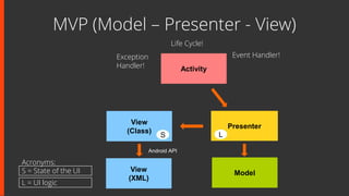 Presenter
View
(Class)
MVP (Model – Presenter - View)
Activity
S L
ModelView
(XML)
Android API
Exception
Handler!
Life Cycle!
Event Handler!
S = State of the UI
L = UI logic
Acronyms:
 