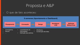 Proposta e A&P
Planejamento Concepção Design
Definição
Webservices
Arquitetura
e BD
6 semanas (Apontamento e Dashboard)
• O que de fato aconteceu:
• Cronograma;
• Riscos;
• ...
• Levantamento de
informações;
• Definição das estórias.
• Wireframe;
• Construção das telas.
 