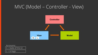 MVC (Model – Controller - View)
Controller
View Model
S
S = State of the UI
L = UI logic
Acronyms:
L
 