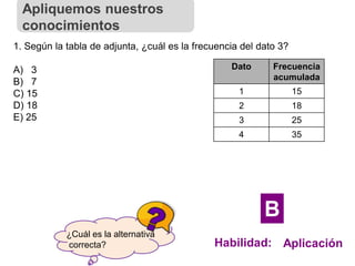 ¿Cuál es la alternativa
correcta?
1. Según la tabla de adjunta, ¿cuál es la frecuencia del dato 3?
A) 3
B) 7
C) 15
D) 18
E) 25
Dato Frecuencia
acumulada
1 15
2 18
3 25
4 35
Apliquemos nuestros
conocimientos
Habilidad: Aplicación
B
 
