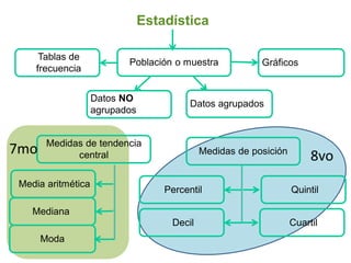 8vo
Estadística
Población o muestra Gráficos
Datos NO
agrupados
Datos agrupados
Medidas de tendencia
central
Mediana
Moda
Media aritmética
Medidas de posición
Percentil
Decil
Quintil
Cuartil
Tablas de
frecuencia
7mo
 