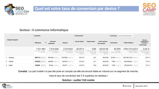 Marseille 2019#seocamp
Quel est votre taux de conversion par device ?
Secteur : E-commerce Informatique
Constat : La part ...