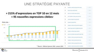 Marseille 2019#seocamp
UNE STRATÉGIE PAYANTE
+ 215% d’expressions en TOP 10 en 12 mois
= 95 nouvelles expressions ciblées*
* Source : SEMrush (janvier 2018 - janvier 2019
 