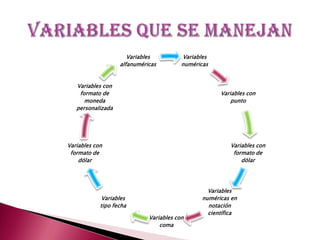 Variables          Variables
                   alfanuméricas         numéricas


   Variables con
    formato de                                        Variables con
      moneda                                              punto
   personalizada




Variables con                                            Variables con
 formato de                                               formato de
    dólar                                                    dólar




                                                  Variables
             Variables                          numéricas en
            tipo fecha                            notación
                                                  científica
                             Variables con
                                 coma
 