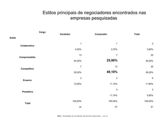 PEGI - PROGRAMA DE EXTENSÃO EM GESTÃO INDUSTRIAL – JUL/10
Estilos principais de negociadores encontrados nas
empresas pesquisadas
Cargo
Vendedor Comprador Total
Estilo
Colaborativo
1 1 2
4,20% 3,70% 3,90%
Comprometido
13 7 20
54,20% 25,90% 39,20%
Competitivo
7 13 20
29,20% 48,10% 39,20%
Evasivo
3 3 6
12,50% 11,10% 11,80%
Prestativo
3 3
11,10% 5,90%
Total
100,00% 100,00% 100,00%
24 27 51
 