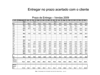 PEGI - PROGRAMA DE EXTENSÃO EM GESTÃO INDUSTRIAL – JUL/10
Entregar no prazo acertado com o cliente
UF Média geral Jan Fev Mar Abr Mai Jun Jul Ago Set Out Nov Dez
15,0 13,0 16,0
EX 52,2 194,0 33,0 133,0 144,0 60,0 68,0 35,6 45,4 68,2 53,0 40,9 35,8
BA 19,3 15,4 11,8 16,0 25,4 17,8 15,3 23,4 24,0 16,7 23,7 8,9 26,0
CE 5,1 5,0 4,9 2,5 6,0 8,0 5,7
ES 21,0 24,3 22,2 17,5 22,0 19,9 16,9 18,1 31,2 17,3 20,4 22,6 23,5
GO 16,1 - 1,6 15,9 18,5 13,7 13,8 16,1 13,9 21,8 17,3 16,2 28,1
MA
MG 18,6 19,9 15,2 18,3 19,2 17,7 15,4 18,9 18,8 18,6 18,4 31,9 20,9
MS
MT 30,5 21,0 40,0
PA
PB 10,0 10,0
PE 14,1 - 9,2 13,3 10,2 14,9 11,9 16,3 11,3 15,0 12,0 29,1 12,0
PI 18,6 22,7 19,0 13,2 28,0 16,0 14,9 20,4 34,5 20,3 13,3 12,2 15,0
PR 19,1 21,5 17,1 18,2 22,0 18,5 16,9 21,0 18,6 19,9 19,7 14,4 16,5
RJ 19,0 21,5 20,0 16,6 23,2 14,7 16,2 18,2 17,9 18,2 19,9 15,1 21,8
RN 9,3 6,0 9,0 9,3 6,0 19,0 12,0 11,0 2,0 13,0
RS 23,8 29,7 20,0 22,3 24,8 27,5 21,9 23,1 21,7 20,9 23,6 15,7 50,2
SC 20,8 19,6 17,5 22,0 26,7 22,5 17,4 20,7 18,9 22,6 21,5 17,2 20,1
SE 18,6 13,0 23,6 14,0 10,8 14,0 8,0 31,7 12,0
SP 18,4 19,5 19,5 22,0 24,0 17,0 14,2 15,1 15,7 18,3 15,2 13,7 22,0
TO
MÉDIA
GERAL 19,4 28,8 16,6 24,2 28,5 19,9 19,5 18,8 22,4 20,8 19,0 19,4 23,8
Média
geral -
EX 17,6 16,1 15,5 15,9 19,7 17,1 15,7 17,6 20,5 17,4 16,7 17,7 22,9
Prazo de Entrega – Vendas 2009
 