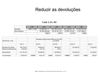 PEGI - PROGRAMA DE EXTENSÃO EM GESTÃO INDUSTRIAL – JUL/10
Reduzir as devoluções
v 94 v 95 v 96 v 97 v 98
Vendas 1.849.118,66 116.994.657,17 346.766.218,22 342.348.201,79 70.252.970,92
Devoluções 10.322.522,90 24.181.811,37 27.847.210,91 2.161.582,41
8,82% 6,97% 8,13% 3,08%
Resultado Operacional do Mês de Dez/1997
VNCT013A - A.00 em R$ Mil
Unid. I Unid. II Unid. III Unid. IV Unid. V
Receita de Produtos 189.178,00 89.894,00 86.956,00 107.063,00 22.326,00
Receita de Mercadorias 2.003,00 571,00 39,00
Receita Bruta 191.181,00 90.465,00 86.995,00 107.063,00 22.326,00
(-) Devoluções 23.935,00 12,52% 4.461,00 4,93% 9.397,00 10,80% 4.456,00 4,16% 980,00
Unid. I, II e III
 