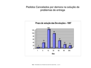PEGI - PROGRAMA DE EXTENSÃO EM GESTÃO INDUSTRIAL – JUL/10
Pedidos Cancelados por demora na solução de
problemas de entrega
2
33
496
94
47
22
15
0
20
40
60
80
100
120
1 5 15 30 60 90 390
Dias
Prazo de solução das Devoluções - 1997
 