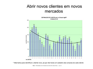 PEGI - PROGRAMA DE EXTENSÃO EM GESTÃO INDUSTRIAL – JUL/10
Abrir novos clientes em novos
mercados
DISTRIBUIÇÃO DE CLIENTES pela 1a. Emissão de NFF
Unidades I,II e III
160
189
213
193
153
115
88
65
146
134
76
43
97
90
98
137
106
128
134
114
126
93
72
41
89
77
114
0
50
100
150
200
250
1 2 3 4 5 6 7 8 9 10 11 12 1 2 3 4 5 6 7 8 9 10 11 12 1 2 3
mes 96/97/98
quantidadedeclientes
*
* Alternativa para identificar o cliente novo, já que não havia um cadastro das compras de cada cliente
 