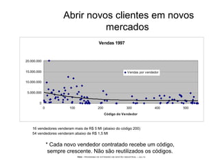 PEGI - PROGRAMA DE EXTENSÃO EM GESTÃO INDUSTRIAL – JUL/10
Abrir novos clientes em novos
mercados
Vendas 1997
0
5.000.000
10.000.000
15.000.000
20.000.000
0 100 200 300 400 500
Código do Vendedor
Vendas por vendedor
* Cada novo vendedor contratado recebe um código,
sempre crescente. Não são reutilizados os códigos.
16 vendedores venderam mais de R$ 5 MI (abaixo do código 200)
54 vendedores venderam abaixo de R$ 1,5 MI
 