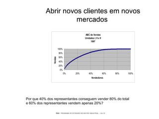 PEGI - PROGRAMA DE EXTENSÃO EM GESTÃO INDUSTRIAL – JUL/10
Abrir novos clientes em novos
mercados
ABC de Vendas
Unidades I, II e II
1997
0%
20%
40%
60%
80%
100%
0% 20% 40% 60% 80% 100%
Vendedores
Vendas
Por que 40% dos representantes conseguem vender 80% do total
e 60% dos representantes vendem apenas 20%?
 