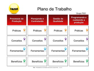 PEGI - PROGRAMA DE EXTENSÃO EM GESTÃO INDUSTRIAL – JUL/10
Plano de Trabalho
Processos daProcessos da
ProduçãoProdução
Processos daProcessos da
ProduçãoProdução
Planejando ePlanejando e
ControlandoControlando
Planejando ePlanejando e
ControlandoControlando
Gestão daGestão da
QualidadeQualidade
Gestão daGestão da
QualidadeQualidade
Programando eProgramando e
custeando acusteando a
produçãoprodução
Programando eProgramando e
custeando acusteando a
produçãoprodução
ConceitosConceitos
PráticasPráticas
BenefíciosBenefícios
FerramentasFerramentas
ConceitosConceitos
PráticasPráticas
BenefíciosBenefícios
FerramentasFerramentas
ConceitosConceitos
PráticasPráticas
BenefíciosBenefícios
FerramentasFerramentas
ConceitosConceitos
PráticasPráticas
BenefíciosBenefícios
FerramentasFerramentas
Grupo F001
 
