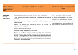 3
FORMAS DE ACTUAR
Y RELACIONARSE A
PROMOVER EN LOS
NIÑOS
ACCIONES DE INTERVENCIÓN DOCENTE RESPONSABILIDADES DE LOS PADRES DE
FAMILIA
Asistir a la
escuela
diariamente
Generar experiencias que motiven a los alumnos a asistir todos los días.
Hacer que reconozcan que su presencia es necesaria para el trabajo a
desarrollar.
Generar reflexiones sobre lo que se va a aprender cada día y lo que se va a
realizar para ello.
Informar a los alumnos cómo continuará el trabajo al día siguiente y la
importancia de su participación.
Llevar el registro diario de asistencia.
Indagar las razones de la ausencia de los alumnos.
Elaborar con los niños un cuadro de registro mensual de faltas de asistencia
que los motive a no faltar. Al final del mes hacer un reconocimiento verbal ante
el grupo a los niños que no han faltado, y reflexionar en los beneficios que han
obtenido al asistir diariamente a la escuela. Compartir estos cuadros con los
padres de familia como un reconocimiento a aquellos que se han esforzado por
que sus hijos asistan regularmente.
Llevar a su hijo todos los días a la escuela
Ser ejemplo de constancia en lo que se hace.
Fomentar en sus hijos el deseo de aprender.
Contribuir a construir el valor de responsabilidad
en los hijos al favorecer el cumplimiento de las
reglas establecidas en la escuela y en el grupo.
 