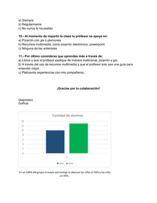 a) Siempre
b) Regularmente
c) No nunca lo ha pedido
10.- Al momento de impartir la clase tu profesor se apoya en:
a) Pizarrón con gis o plumones
b) Recursos multimedia, como pizarrón electrónico, powerpoint
c) Ninguna de las anteriores
11.- Por último consideras que aprendes más a través de:
a) Libros y que el profesor explique de manera tradicional, pizarrón y gis.
b) A través del uso de recursos multimedia y que el profesor solo sea una guía para
entender mejor.
c) Platicando experiencias con mis compañeros.

¡Gracias por tu colaboración!

Diagnostico
Graficas

Cantidad de alumnos
14
12
10
8
6
4
2
0
1
niños

niñas

En un 100% del grupo el mayor porcentaje lo abarcan las niñas el 56% y los niño
un 44% .

 
