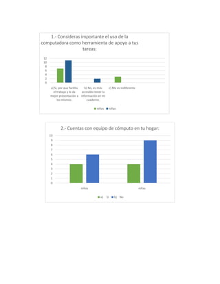 1.- Consideras importante el uso de la
computadora como herramienta de apoyo a tus
tareas:
12
10
8
6
4
2
0
a) Si, por que facilita
b) No, es más
el trabajo y le da
accesible tener la
mejor presentación a información en mi
los mismos.
cuaderno.

c) Me es indiferente

niños

niñas

2.- Cuentas con equipo de cómputo en tu hogar:
10
9
8
7
6
5
4
3
2
1
0
niños

niñas
a)

Si

b) No

 