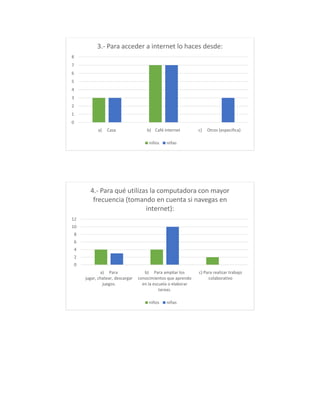 3.- Para acceder a internet lo haces desde:
8
7
6
5
4
3
2
1
0
a)

Casa

b) Café internet
niños

c)

Otros (especifica)

niñas

4.- Para qué utilizas la computadora con mayor
frecuencia (tomando en cuenta si navegas en
internet):
12
10
8
6
4
2
0
a) Para
jugar, chatear, descargar
juegos.

b) Para ampliar los
conocimientos que aprendo
en la escuela o elaborar
tareas.
niños

niñas

c) Para realizar trabajo
colaborativo

 