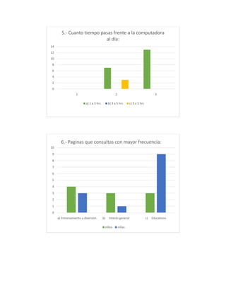 5.- Cuanto tiempo pasas frente a la computadora
al día:
14
12
10
8
6
4
2
0
1

2
a) 1 a 3 hrs

3

b) 3 a 5 hrs

c) 3 a 5 hrs

6.- Paginas que consultas con mayor frecuencia:
10
9
8
7
6
5
4
3
2
1
0
a) Entrenamiento y diversión

b)

Interés general

niños

niñas

c)

Educativos

 