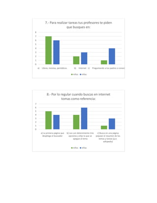 7.- Para realizar tareas tus profesores te piden
que busques en:
8
7
6
5
4
3
2
1
0
a)

Libros, revistas, periódicos.

b)

Internet c)

niños

Preguntando a tus padres o conocidos

niñas

8.- Por lo regular cuando buscas en internet
tomas como referencia:
7
6
5
4
3
2
1
0
a) La primera página que
despliega el buscador

b) Leo con detenimiento tres
c) Busco en una página
opciones y elijo la que se
popular el resumen de los
apegue al tema
temas y tareas (p.e.
wikipedia)
niños

niñas

 