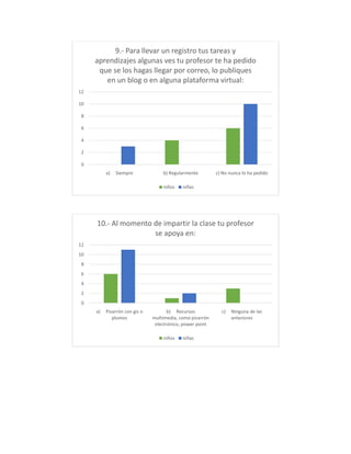 9.- Para llevar un registro tus tareas y
aprendizajes algunas ves tu profesor te ha pedido
que se los hagas llegar por correo, lo publiques
en un blog o en alguna plataforma virtual:
12
10
8
6
4
2
0
a)

Siempre

b) Regularmente
niños

c) No nunca lo ha pedido

niñas

10.- Al momento de impartir la clase tu profesor
se apoya en:
12
10
8
6
4
2
0
a)

Pizarrón con gis o
plumos

b) Recursos
multimedia, como pizarrón
electrónico, power point
niños

niñas

c)

Ninguna de las
anteriores

 