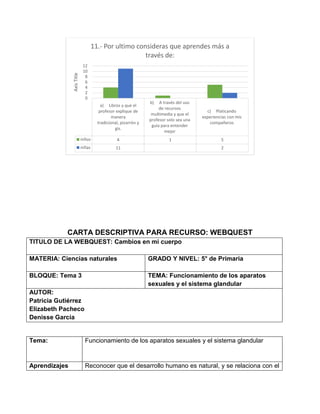 11.- Por ultimo consideras que aprendes más a
través de:
Axis Title

12
10
8
6
4
2
0
a) Libros y que el
profesor explique de
manera
tradicional, pizarrón y
gis.

b)

A través del uso
de recursos
multimedia y que el
profesor solo sea una
guía para entender
mejor

c) Platicando
experiencias con mis
compañeros

niños

4

1

5

niñas

11

2

CARTA DESCRIPTIVA PARA RECURSO: WEBQUEST
TITULO DE LA WEBQUEST: Cambios en mi cuerpo
MATERIA: Ciencias naturales

GRADO Y NIVEL: 5° de Primaria

BLOQUE: Tema 3

TEMA: Funcionamiento de los aparatos
sexuales y el sistema glandular

AUTOR:
Patricia Gutiérrez
Elizabeth Pacheco
Denisse García

Tema:

Funcionamiento de los aparatos sexuales y el sistema glandular

Aprendizajes

Reconocer que el desarrollo humano es natural, y se relaciona con el

 