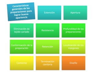 Extensión

Apertura

Eliminación de
tejido cariado

Resistencia

Profundidad de las
preparaciones

Conformación de la
preparación

Retención

Localización de los
márgenes

Contorno

Terminación
cavitaria

Diseño

 