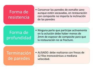 Forma de
resistencia

• Conservar las paredes de esmalte sano
aunque estén socavadas, en restauración
con composite no importa la inclinación
de las paredes

Forma de
profundidad

• Ninguna parte que participe activamente
en la oclusión debe haber menos de
2mm de espesor de composite para que
la restauración no se fracture.

Terminación
de paredes

• ALISADO: debe realizarse con fresas de
12 filos troncocónicas a mediana
velocidad.

 