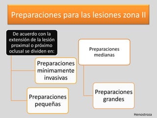 Preparaciones para las lesiones zona II
De acuerdo con la
extensión de la lesión
proximal o próximo
oclusal se dividen en:

Preparaciones
medianas

Preparaciones
mínimamente
invasivas
Preparaciones
pequeñas

Preparaciones
grandes
Henostroza

 