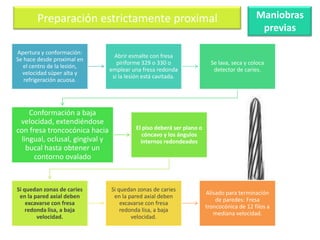Preparación estrictamente proximal
Apertura y conformación:
Se hace desde proximal en
el centro de la lesión,
velocidad súper alta y
refrigeración acuosa.

Conformación a baja
velocidad, extendiéndose
con fresa troncocónica hacia
lingual, oclusal, gingival y
bucal hasta obtener un
contorno ovalado

Si quedan zonas de caries
en la pared axial deben
excavarse con fresa
redonda lisa, a baja
velocidad.

Abrir esmalte con fresa
piriforme 329 o 330 o
emplear una fresa redonda
si la lesión está cavitada.

Maniobras
previas

Se lava, seca y coloca
detector de caries.

El piso deberá ser plano o
cóncavo y los ángulos
internos redondeados

Si quedan zonas de caries
en la pared axial deben
excavarse con fresa
redonda lisa, a baja
velocidad.

Alisado para terminación
de paredes: Fresa
troncocónica de 12 filos a
mediana velocidad.

 