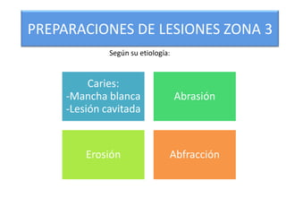 PREPARACIONES DE LESIONES ZONA 3
Según su etiología:

Caries:
-Mancha blanca
-Lesión cavitada

Abrasión

Erosión

Abfracción

 