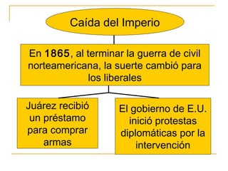 Caída del Imperio
En 1865, al terminar la guerra de civil
norteamericana, la suerte cambió para
los liberales
Juárez recibió
un préstamo
para comprar
armas
El gobierno de E.U.
inició protestas
diplomáticas por la
intervención
 