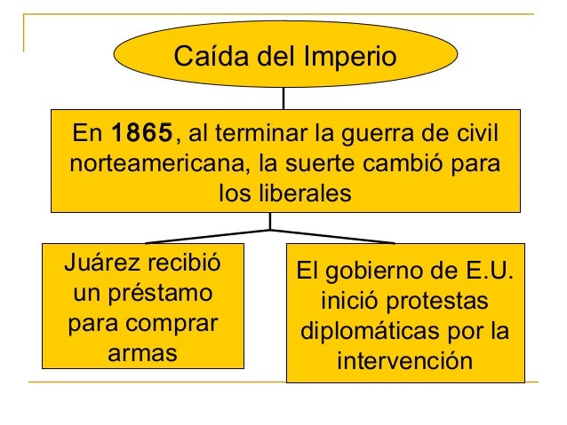 Intervención francesa y segundo imperio