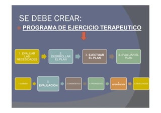 SE DEBE CREAR:
    PROGRAMA DE EJERCICIO TERAPEUTICO



 1. EVALUAR                 2.
                                               3. EJECTUAR            4. EVALUAR EL
     LAS               DESRROLLAR
                                                  EL PLAN                  PLAN
NECESIDADES              EL PLAN




                  2.                                                   5.
1. EXAMEN                     3. DIAGNÓSTICO     4. PRONÓSTICO                  6. RESULTADOS
                                                                 INTERVENCIÓN
              EVALUACIÓN
 