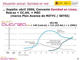 252 M€ = 140 (red.es) + 111 (CC.AA.) + 1 (MSC) …  España: abril 2006, Convenio  Sanidad en Línea.  Red.es + CC.AA. + MSC  (marco Plan Avanza de MITYC / SETSI) Situación actual: Sanidad en red  2006 2007 