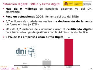 Situación digital: DNI-e y firma digital Más de 9 millones  de españoles disponen ya del DNI electrónico. Foco en actuaciones 2009 : fomento del uso del DNIe 5,7 millones de ciudadanos realizan la  declaración de la renta  de forma on-line (+27%). Más de 4,2 millones de ciudadanos usan el  certificado digital  para hacer otro tipo de gestiones con la Administración Pública 92% de las empresas usan Firma Digital Fuente: Red.es 0,2 M 1,4 M 9 M Dic  2006 Sep 2007 Abril 2009 