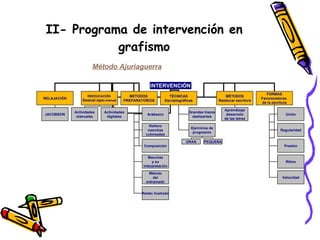 II- Programa de intervención en grafismo Método Ajuriaguerra INTERVENCIÓN RELAJACIÓN REEDUCACIÓN  Gestual  digito-manual M...