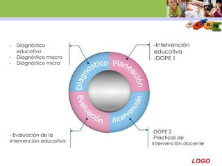 LOGO
-Intervención
educativa
-DOPE 1
-DOPE 2
-Prácticas de
intervención docente
- Diagnóstico
educativo
- Diagnóstico macro
- Diagnóstico micro
- Evaluación de la
intervencion educativa
 