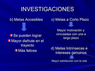 INVESTIGACIONESINVESTIGACIONES
b) Metas Accesiblesb) Metas Accesibles
Se pueden lograrSe pueden lograr
Mayor disfrute en elMayor disfrute en el
trayectotrayecto
Más felicesMás felices
c) Metas a Corto Plazoc) Metas a Corto Plazo
Mayor motivación yMayor motivación y
vinculadas con una avinculadas con una a
largo plazolargo plazo
d) Metas Intrínsecas ed) Metas Intrínsecas e
intereses genuinosintereses genuinos
Mayor satisfacción con la vidaMayor satisfacción con la vida
 