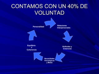 CONTAMOS CON UN 40% DECONTAMOS CON UN 40% DE
VOLUNTADVOLUNTAD
Relaciones
Interpersonales
Personalidad
Actitudes y
Creencias
Necesidades
Psicológicas
y Metas
Equilibrio
Y
Coherencia
 