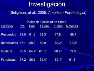 InvestigaciónInvestigación
(Seligman, et al., 2005,(Seligman, et al., 2005, American PsychologistAmerican Psychologist))
Índice de Felicidad de SteenÍndice de Felicidad de Steen
EjercicioEjercicio PrePre PostPost 1 Sem.1 Sem. 1 Mes1 Mes 6 Meses6 Meses
RecuerdosRecuerdos 58.5 61.6 58.3 57.6 58.758.5 61.6 58.3 57.6 58.7
BendicionesBendiciones 57.1 58.8 59.9 62.2* 62.4*57.1 58.8 59.9 62.2* 62.4*
GratitudGratitud 58.5 64.7* 61.8* 60.9* 59.058.5 64.7* 61.8* 60.9* 59.0
FortalezasFortalezas 57.2 58.6 59.4* 62.1* 61.2*57.2 58.6 59.4* 62.1* 61.2*
6
 